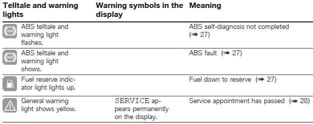 Bmw r1200gs cheap warning symbols