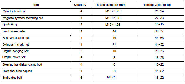 Special Torque Values