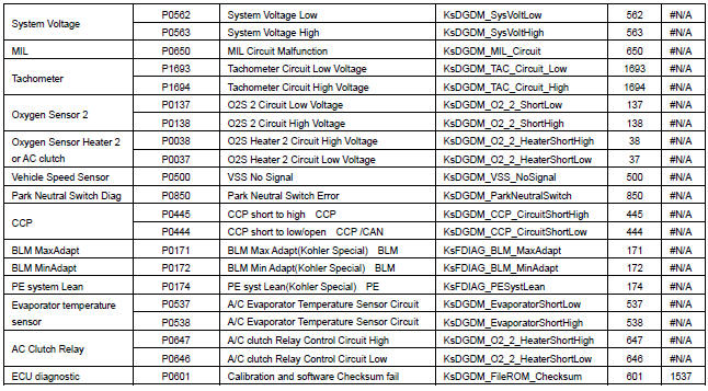 OBD Service $03