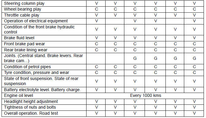 To be checked at each service